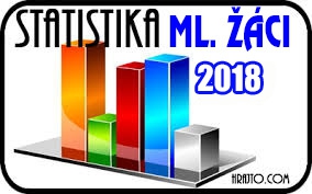 Hodnocení sezóny 2017 - 2018 Mladší žáci